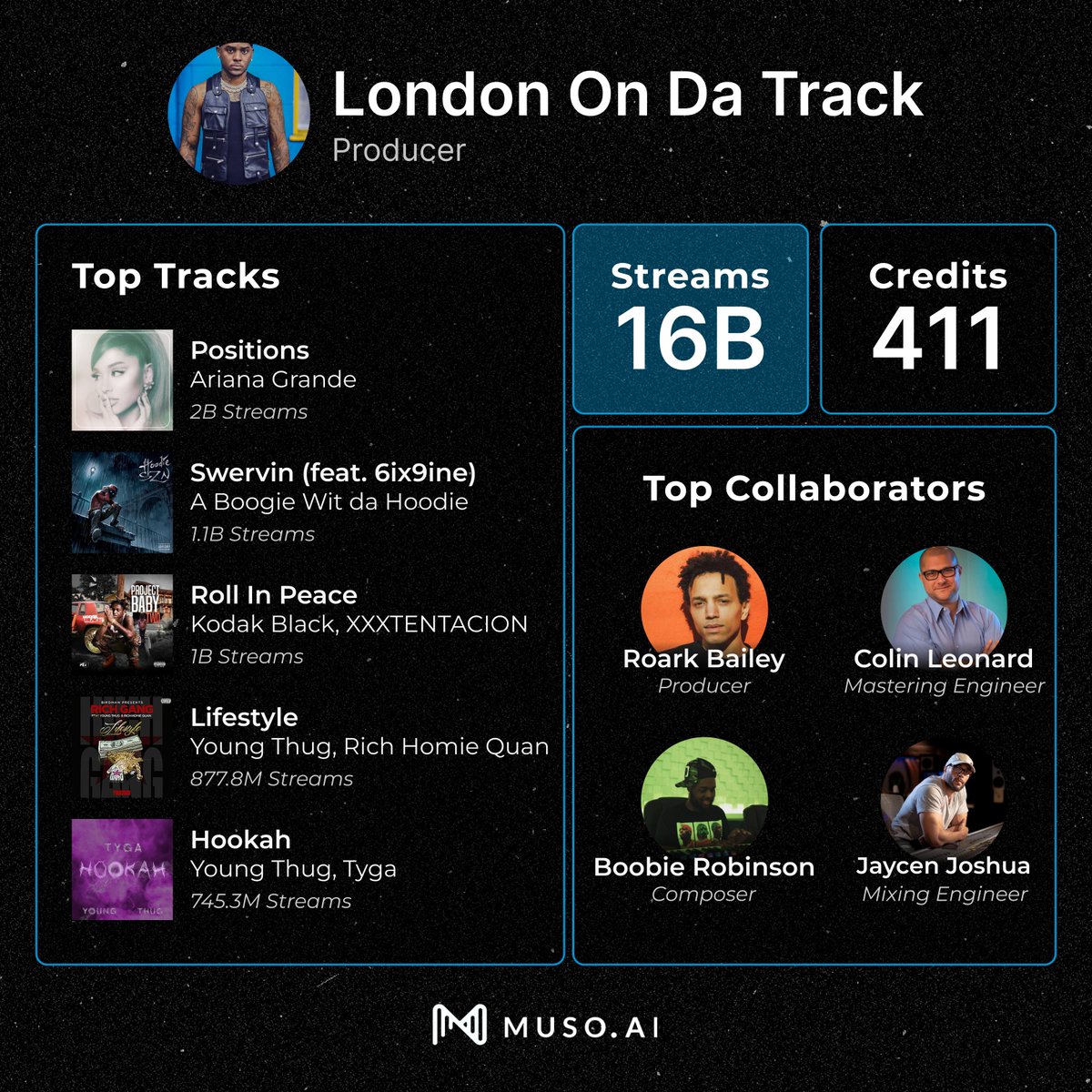 ai_muso's tweet image. Which @LondonOnDaTrack produced song is your favorite? #MusoAI