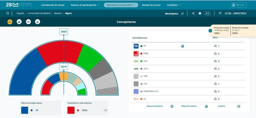 OJO El Partido Popular ha GANADO las Elecciones Municipales 2023 en Algete. Resultados con el 100% escrutado: