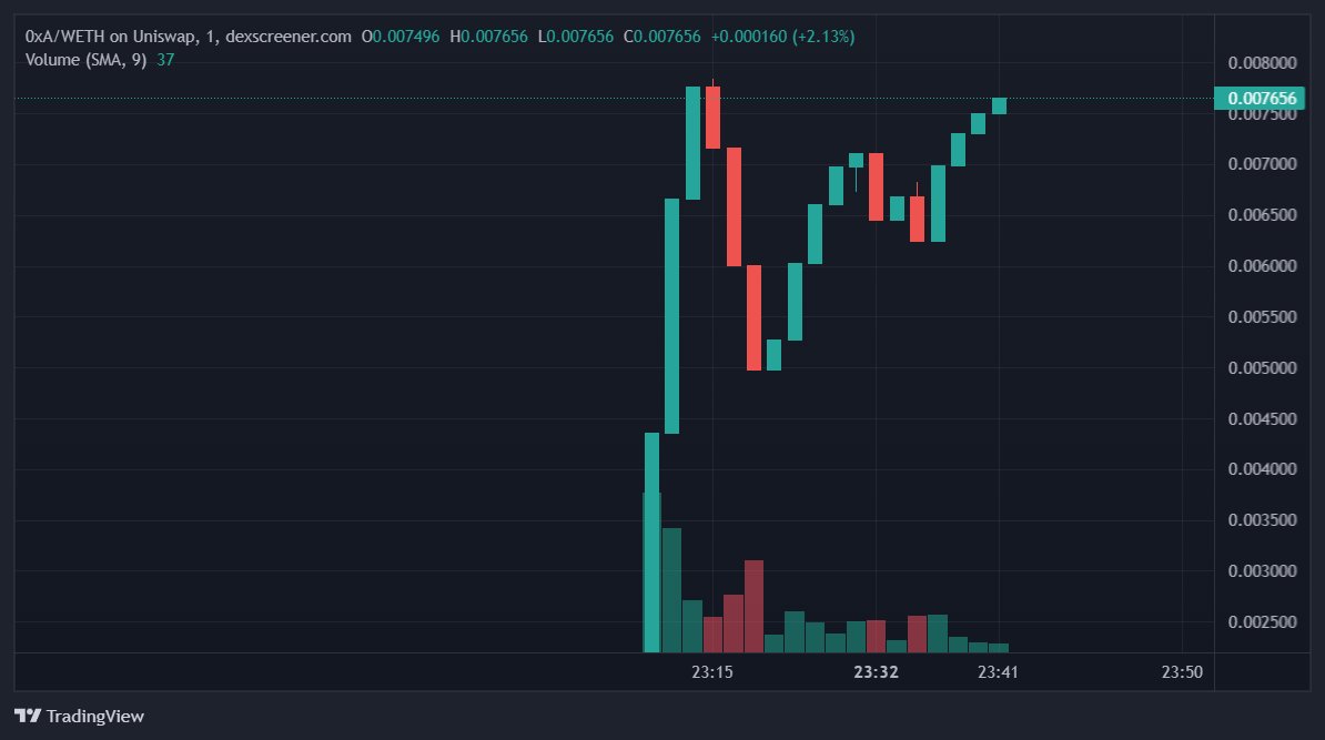0xapeserc20's tweet photo. LP locked, renounced and tax reduced to 2% for marketing.

Organic, stealth launch for the apes. #0xApes https://t.co/smf2v3UEBx