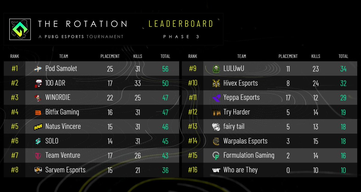 <a href="/TekkerZPUBG/">TekkerZ</a> <a href="/Saltym8PUBG/">Saltym8</a> <a href="/ironikqq/">Ironik</a> <a href="/Fysickzz/">Fysickz</a> LET'S F****** GOOO <a href="/TekkerZPUBG/">TekkerZ</a> <a href="/Saltym8PUBG/">Saltym8</a> <a href="/ironikqq/">Ironik</a> <a href="/Fysickzz/">Fysickz</a> - Coach <a href="/TDoveeee/">TDovee</a>  🧡👏

Our bois made it to the  the Grand Final of #TheRotation  👀🤩

Starting next friday, we are #InItToWinIt 🔥

Stay tuned 😎

#BFGLegends <a href="/PUBGEsports/">PUBG Esports</a>  <a href="/BeingEsports/">Being Esports</a>