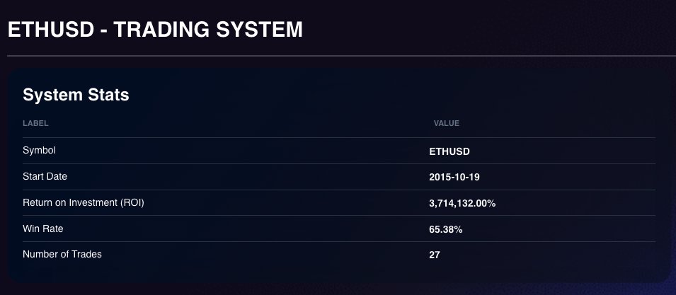 TraderchainDAO's tweet image. 📢 Witness the astonishing returns achieved with System T on Ethereum! 🚀

📈 System T: +3,714,132% 🤯 
🔀 Compared to Buy &amp;amp; Hold: +304,900% 💥

🔗 Discover how System T can revolutionize your Ethereum portfolio: traderchain.org/SystemT/trade/…

#Ethereum #Investment #SystemT #Crypto