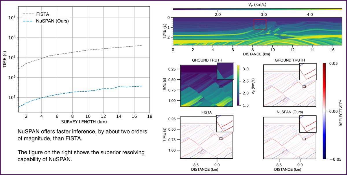 Want to solve the seismic reflectivity inversion problem 100x faster? "Introducing Nonuniform Sparse Proximal Averaging Network for Seismic Reflectivity Inversion" by <a href="/swapnilmache/">Swapnil Mache</a>, <a href="/CSSeelamantula/">Chandra Sekhar Seelamantula</a>  et al. from <a href="/SpectrumLabIISc/">Spectrum Lab</a>. Now on early access! ieeexplore.ieee.org/document/10136…