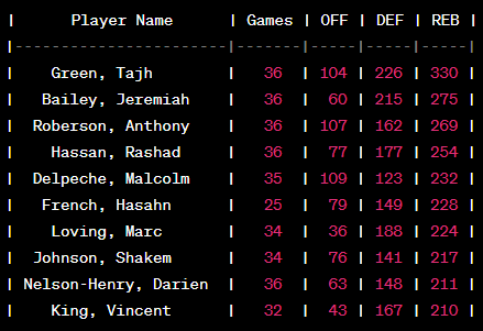 The top ten players who recorded the most rebounds in the 22/23 #BBL Championship season accounted for 19.7% of the total rebounds recorded all season

Total Rebounds recorded: 12452

#BritishBasketball #55S