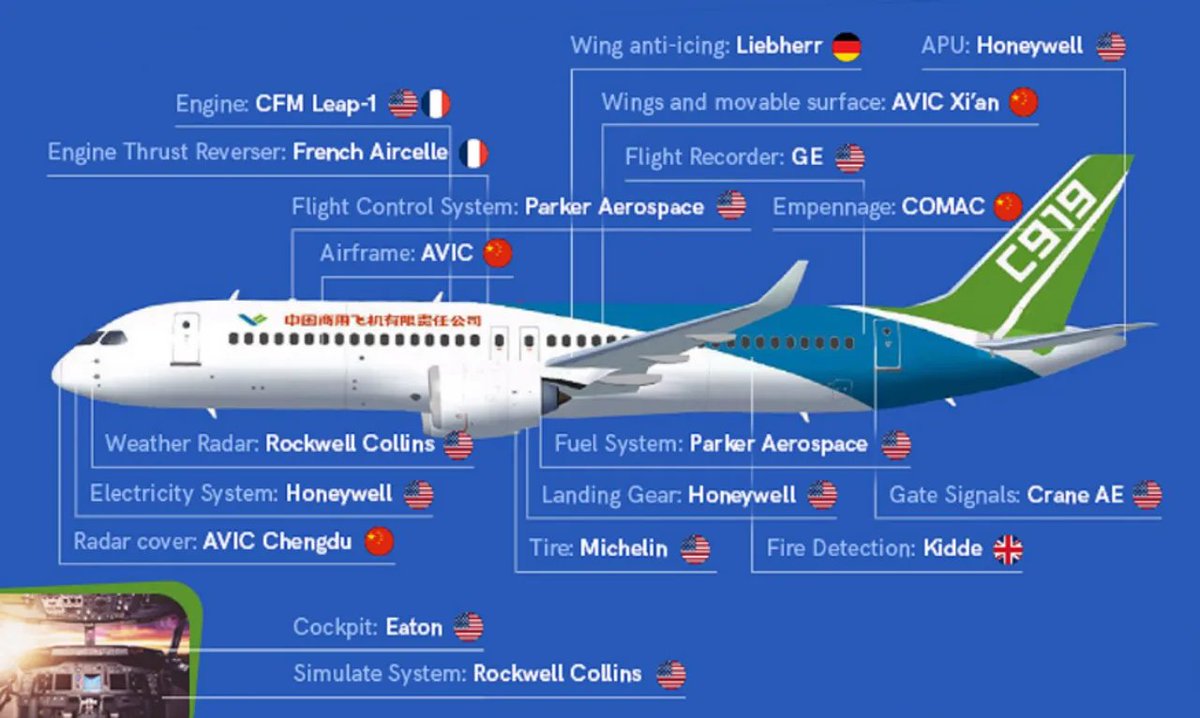 Foreign Technologies in the C919