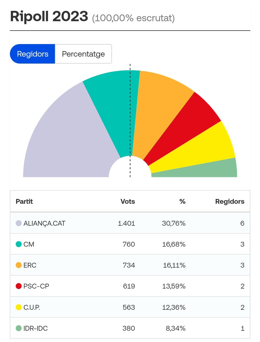 vejotty's tweet image. Quatre comentaris sobre lo de Ripoll, que us noto esverats i no el sabeu ni ubicar en un mapa.

Òbviament, aquest números han superat qualsevol expectativa, però que l'Orriols treuria un molt bon resultat (mínim 4 regidors) era una cosa esperable per a la gent d'aquí.