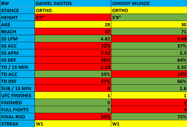 #UFCVegas74 #FreePicks: Daniel Santos vs. Johnny Munoz

#Bet: -2½ Rounds, -175

Price lost some value since a few weeks ago — likely due to Munoz late injury scratch before #UFC288 & APEX cage — but the analysis remains unchanged.

#GamblingTwitter #MMAtwitter #UFC stats comp:
