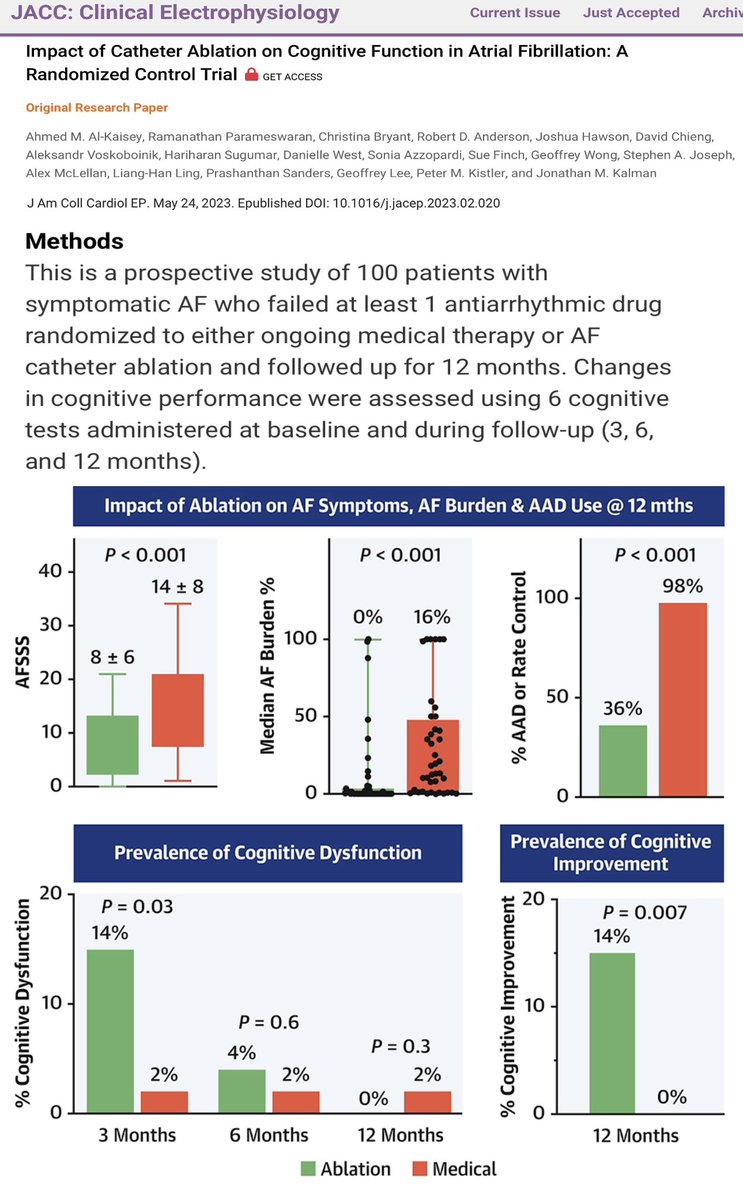 postoperative cognitive dysfunction (POCD) was observed following AF ablation, which recovered at 12-M FU. RCT, N=100 from Al-Kaisey, @PrashSanders @DrGeoffWong @peterkistler3 et al @JACCJournals c @shivkumarmd @C_Meyer_MD @JonPicciniSr @MaullyShah @utedrow c @drjohnm