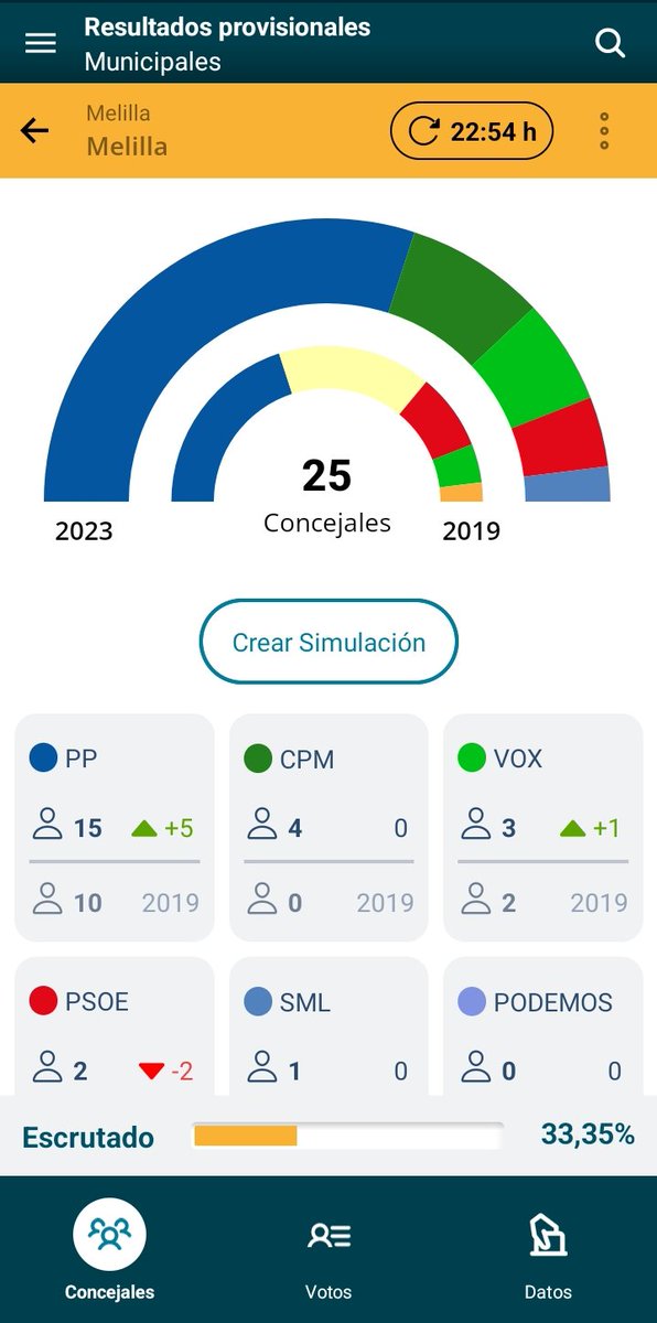 MELILLA_HOY's tweet photo. Con más del 33 por ciento del recuento de votos en Melilla, Somos Melilla entraría por primera vez en la Asamblea con un diputado que quita al PP, que pasaría de 16 a 15, mientras CPM se mantiene con 4, Vox con 3 y PSOE con 2👇👇 https://t.co/YHXvtuznZj