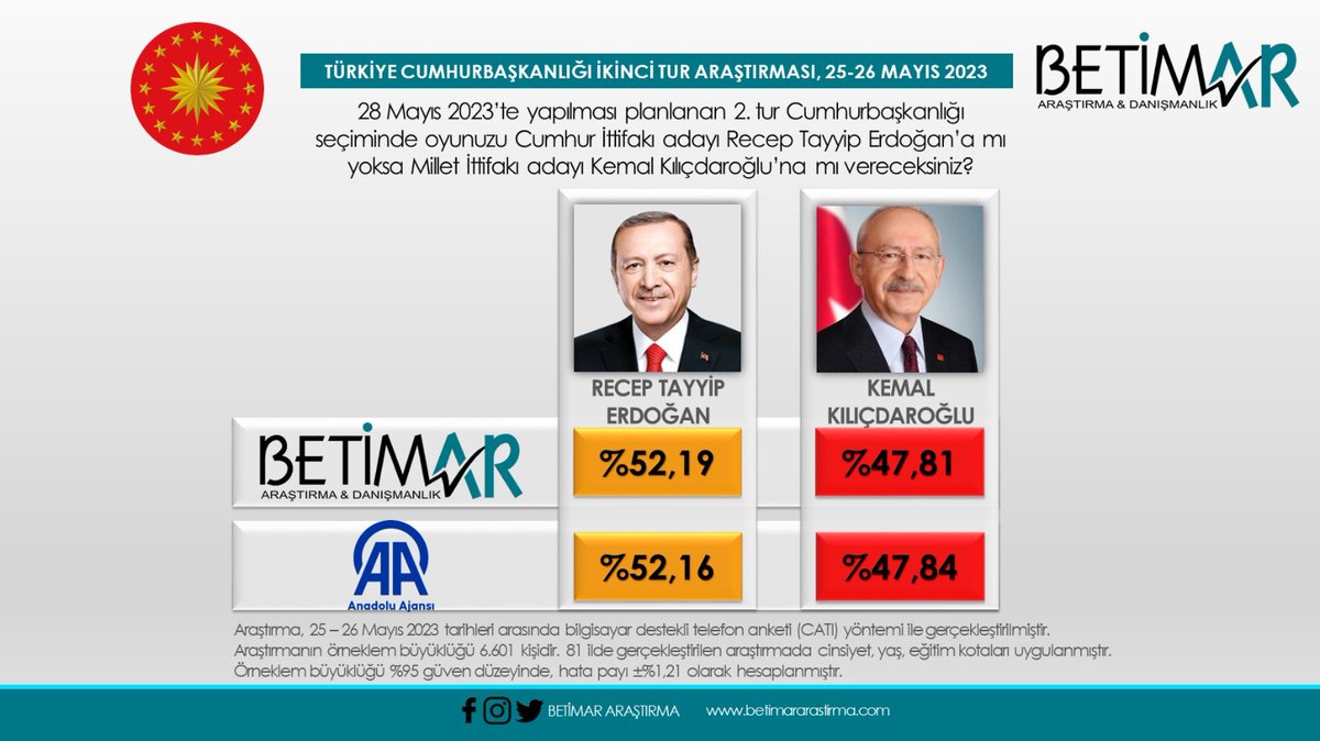 Kesin olmayan sonuçlarla beraber,
1. Turda olduğu gibi, 2.tur Cumhurbaşkanlığı seçimlerinde de  Nokta 🎯 atışı yaparak, Türkiye'nin en yakın sonucunu yakalamanın gururunu yaşıyoruz. 💪
Tebrikler Ekip.