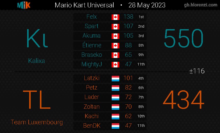 KalixaMK's tweet photo. 2 victoire semaine 4 de cette MKU ! La semaine prochaine sera décisive pour les playoffs ! 🔥4-4 #MK8D #MKU https://t.co/US0fFHiZyQ