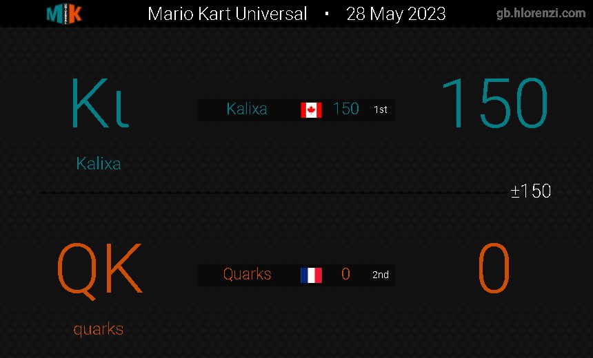 KalixaMK's tweet photo. 2 victoire semaine 4 de cette MKU ! La semaine prochaine sera décisive pour les playoffs ! 🔥4-4 #MK8D #MKU https://t.co/US0fFHiZyQ