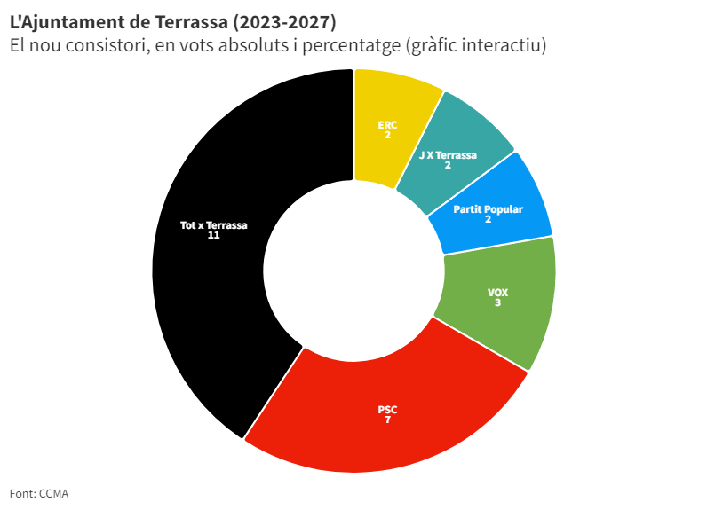 CanalTerrassa's tweet photo. 🗳️GRÀFIC INTERACTIU. Resultats definitius de les eleccions municipals 2023.
👉https://t.co/mtYnHf1UHL #terrassa #28MTerrassa https://t.co/RP8RL7ArP5