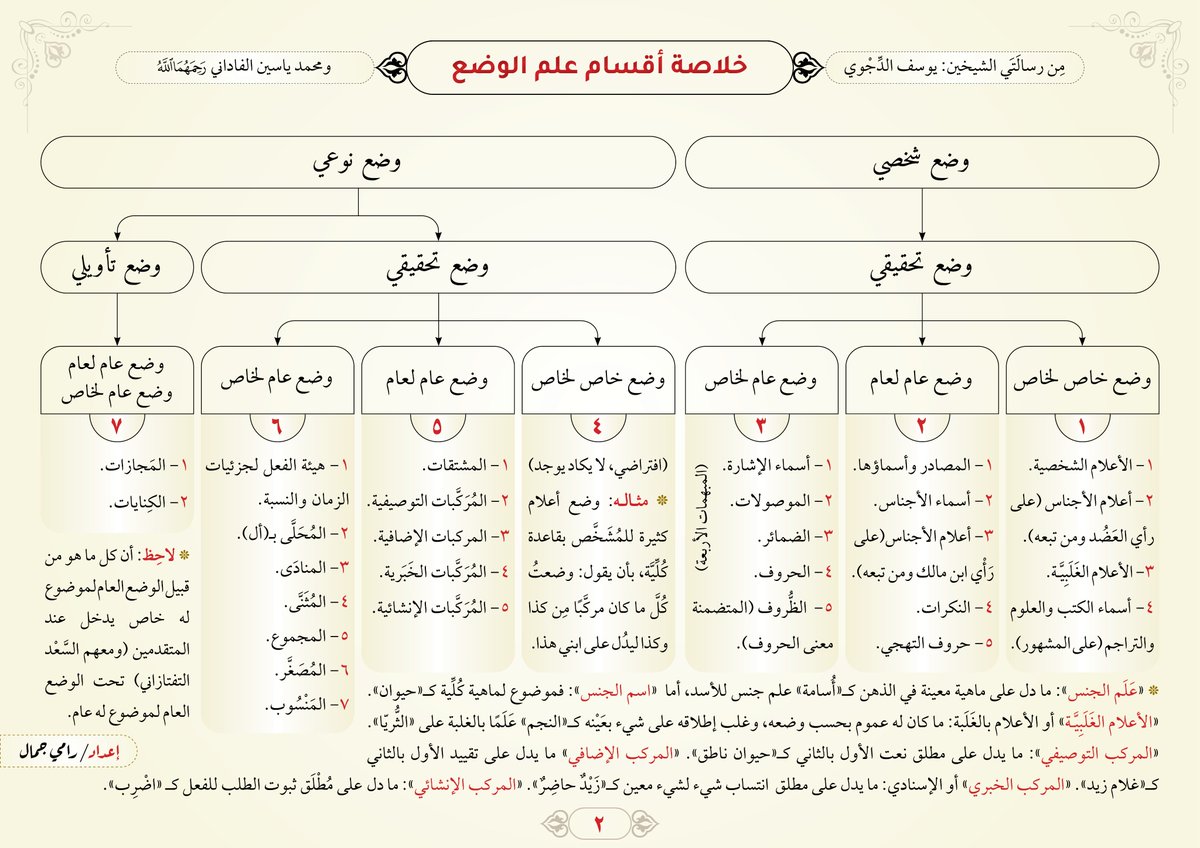● تعريف بأقسام علم الوضع، وخلاصة هذه الأقسام مِن رسالتي الشيخين:

- يوسف الدِّجْوي (المسماة بـخلاصة علم الوضع)
- محمد ياسين الفاداني (المسماة بتَشْنِيف السَّمْع في علم الوضع).

⬇ تحميل PDF:

t.me/Ramy_quran/130

نفعني الله ونفعكم بها.