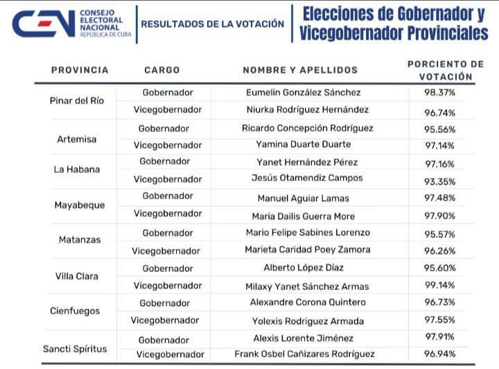 #28Mayo. Resultados oficiales dados a conocer por el Consejo Electoral Nacional acerca de los comicios celebrados este domingo en todas las provincias de #Cuba.
#JuntosPorVillaClara