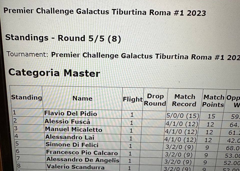 Second PC in Rome ever, first time in Top ever. I’m very proud of this but i still have to improve a lot