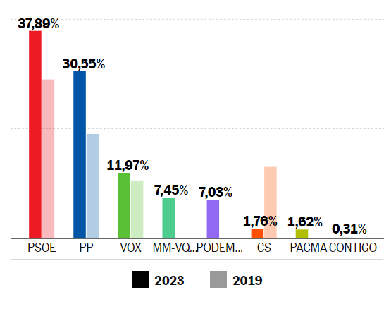 En Parla, donde VOX tenía una concejala narcotraficante, la formación mejora sus resultados.