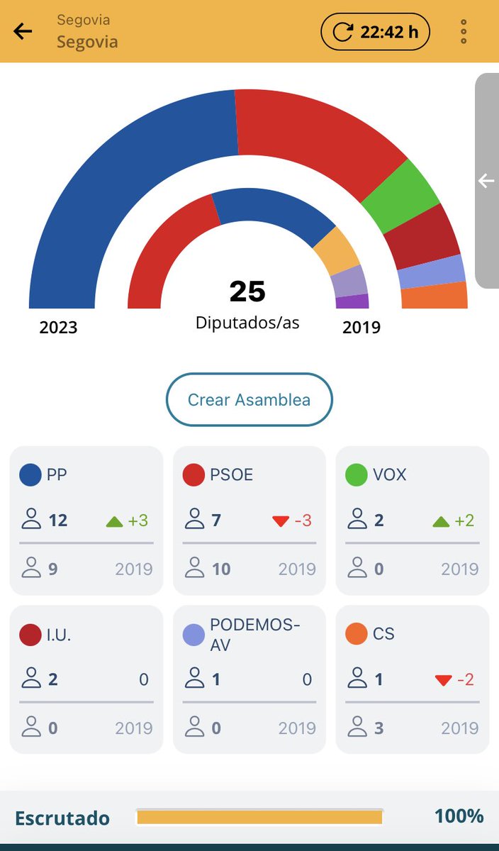 Segovia vuelve a manos del PP después de muchos años. Entran IU, Podemos y Cs (bravo <a href="/Noemiotero27/">Noemí Otero Navares 🇪🇸</a>⁩) en uno de los resultados más diversos de la jornada.