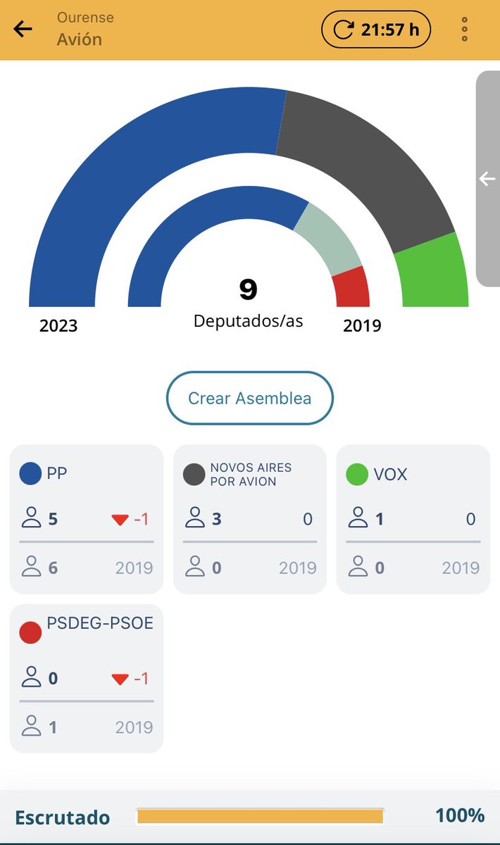 kikonovoa's tweet photo. VOX logra por primeira vez representación en Galicia: un concelleiro en Avión. https://t.co/FUZBMwZPrC