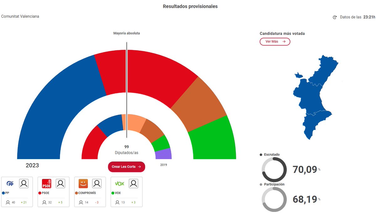 Los socialistas pierden la Generalitat y el mapa de la Comunitat se tiñe del azul del PP. #novatos28M