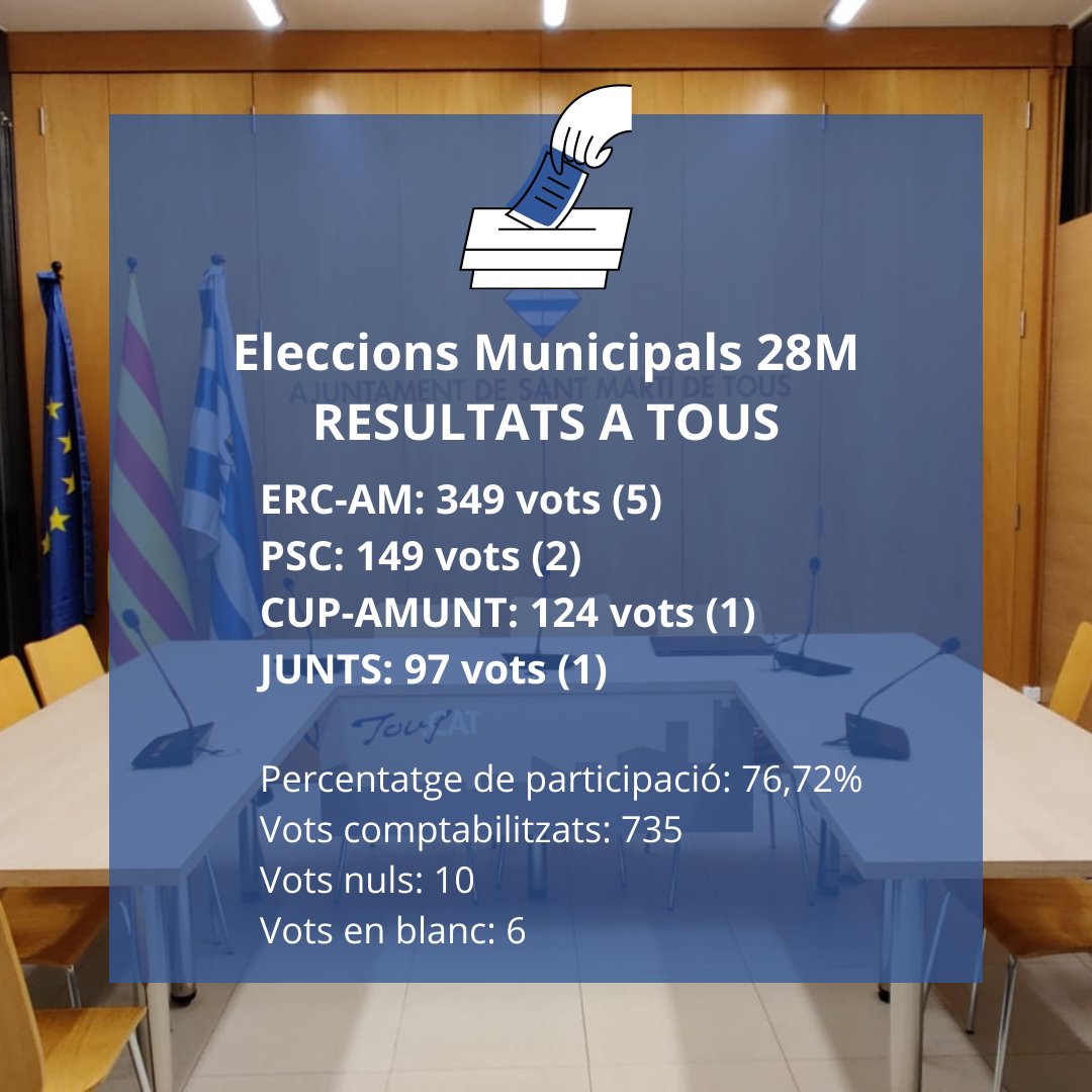 🗳️Avui s'han celebrat les 𝗲𝗹𝗲𝗰𝗰𝗶𝗼𝗻𝘀 𝗺𝘂𝗻𝗶𝗰𝗶𝗽𝗮𝗹𝘀 i aquests han estat els resultats🗳️

ERC: 5 regidories
PSC: 2 regidories
CUP: 1 regidoria
JUNTS: 1 regidoria

#eleccions28m🗳️ #Tous