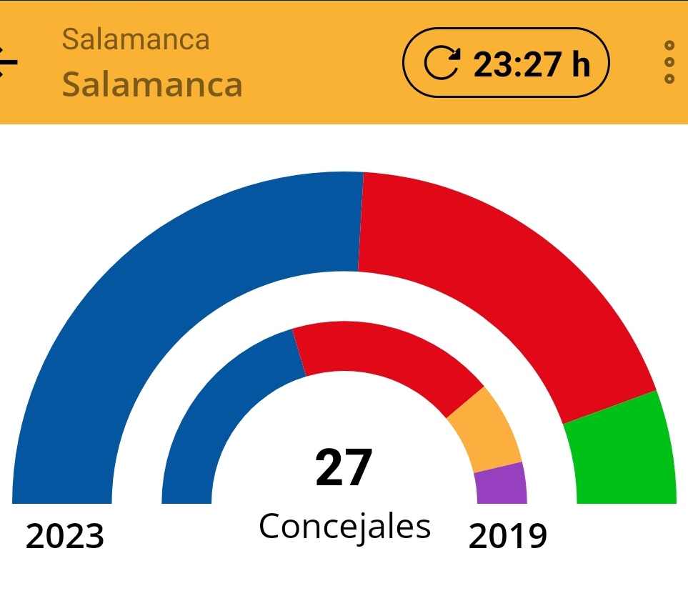 Al 100% escrutado en Salamanca #28MayoElecciones
🔵 PP recupera la mayoría absoluta
🔴 PSOE mantiene 10 concejales
🟠🟣 Desaparecen Cs y Podemos
🟢 Entra Vox