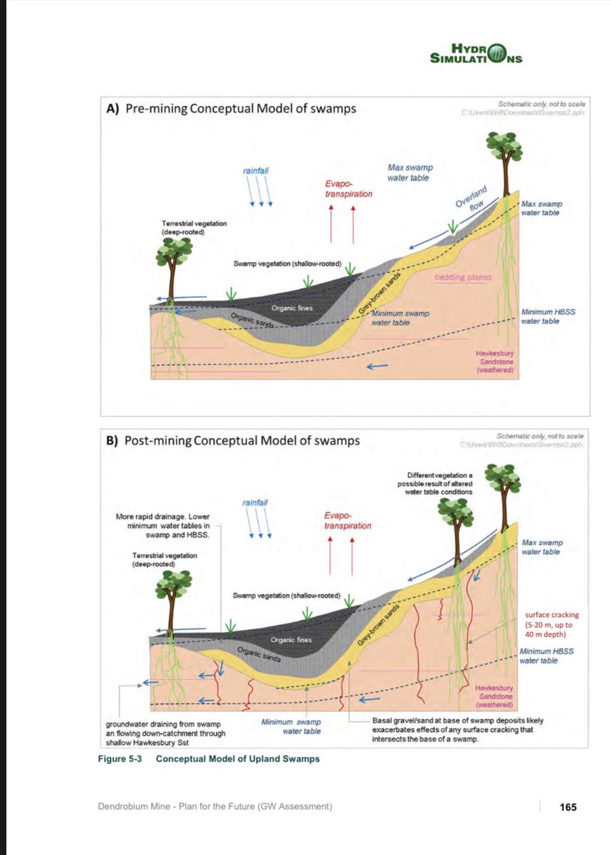 JO112358's tweet photo. What have we done to our drinking water catchment?
It’s hard to explain why, but we’ve cracked and shattered vast areas of rocks, creeks, swamps, streams and aquifers.
This legacy we are leaving is disgraceful. https://t.co/AcNuR41gsa