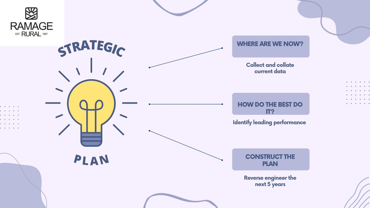 ramagerural's tweet photo. Many strategic plans lack the framework to be a useful tool for informing the day to day! We help guide the way #regularreview #bulls #rams #StudStock https://t.co/eiylp9wfYJ