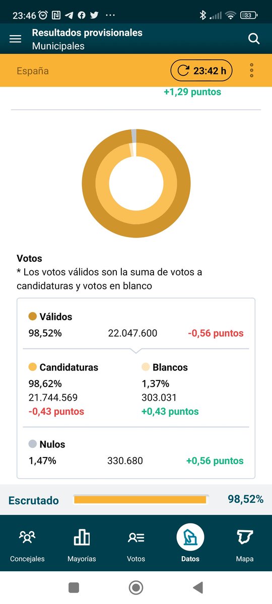 sonsoles_l_izq's tweet photo. @ElenaDudas Blancos y nulos en toda España suman 630000 votos (claro que no son todos nuestros, pero ha subido), y la abstención también. No creo que hagan ni caso, pero bueno, sin haber hecho campaña, sin medios ni organización, no ha estado mal, no? https://t.co/WsxkIPTSRn