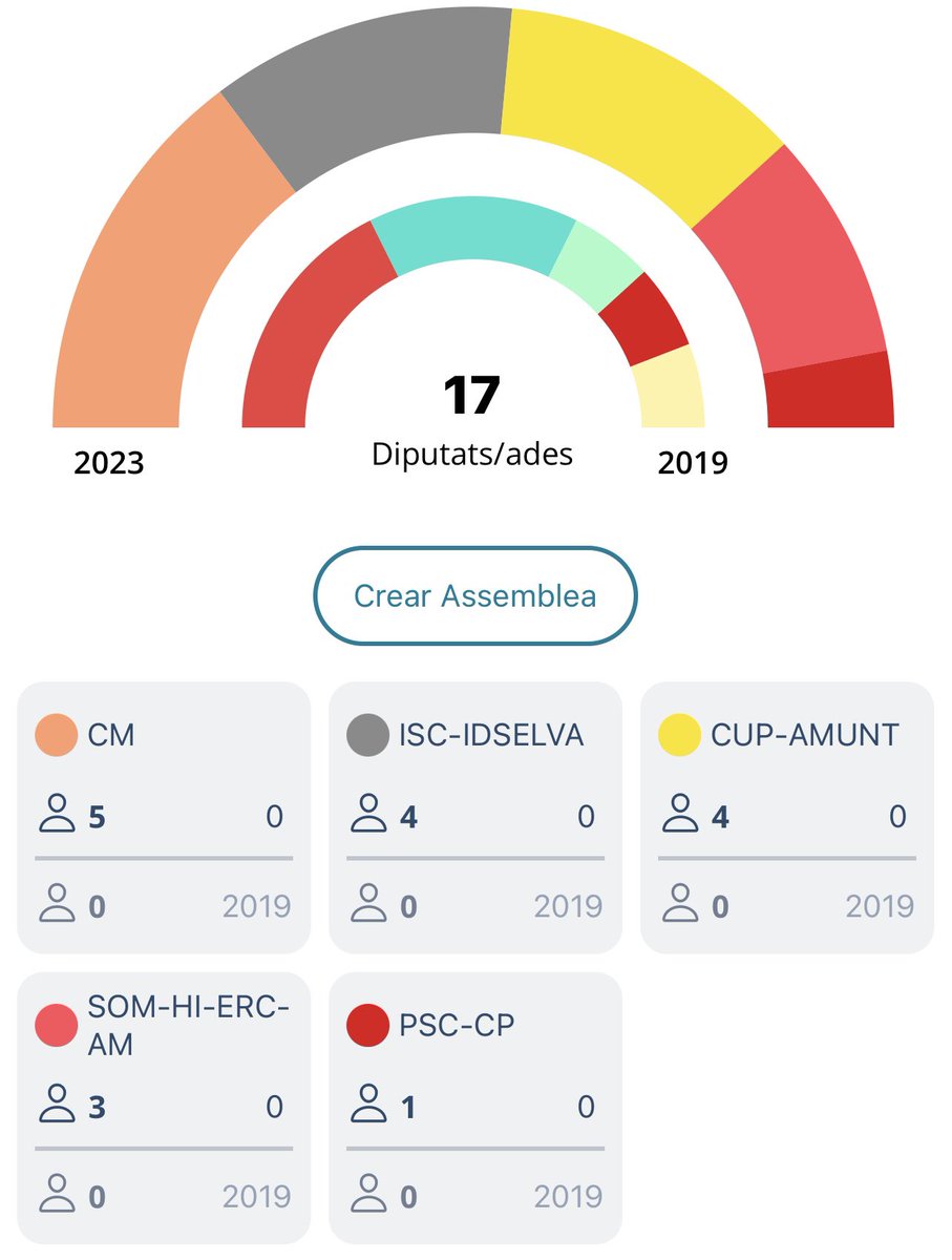 🗳️Aquests són els resultats de les eleccions municipals a #SantaColomadeFarners

#SCFarners #SCF #28M