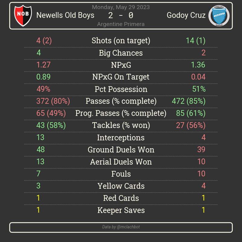 #Argentineprimera match summary for Newells Old Boys vs Godoy Cruz
Date: 2023-05-29
#NewellsOldBoys #GodoyCruz