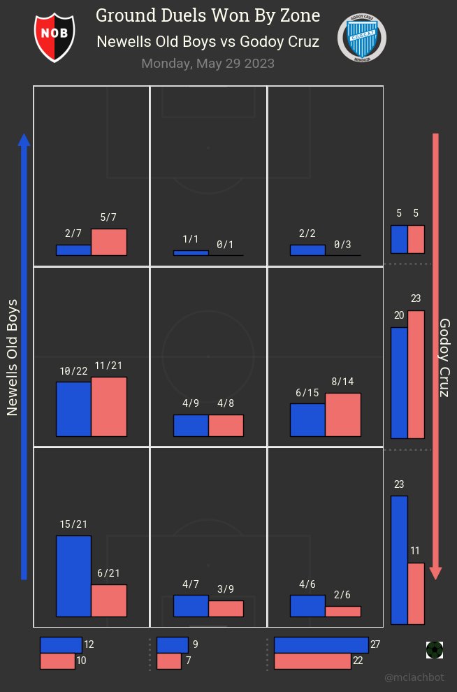 #Argentineprimera positional stats for Newells Old Boys vs Godoy Cruz
Date: 2023-05-29
#NewellsOldBoys #GodoyCruz