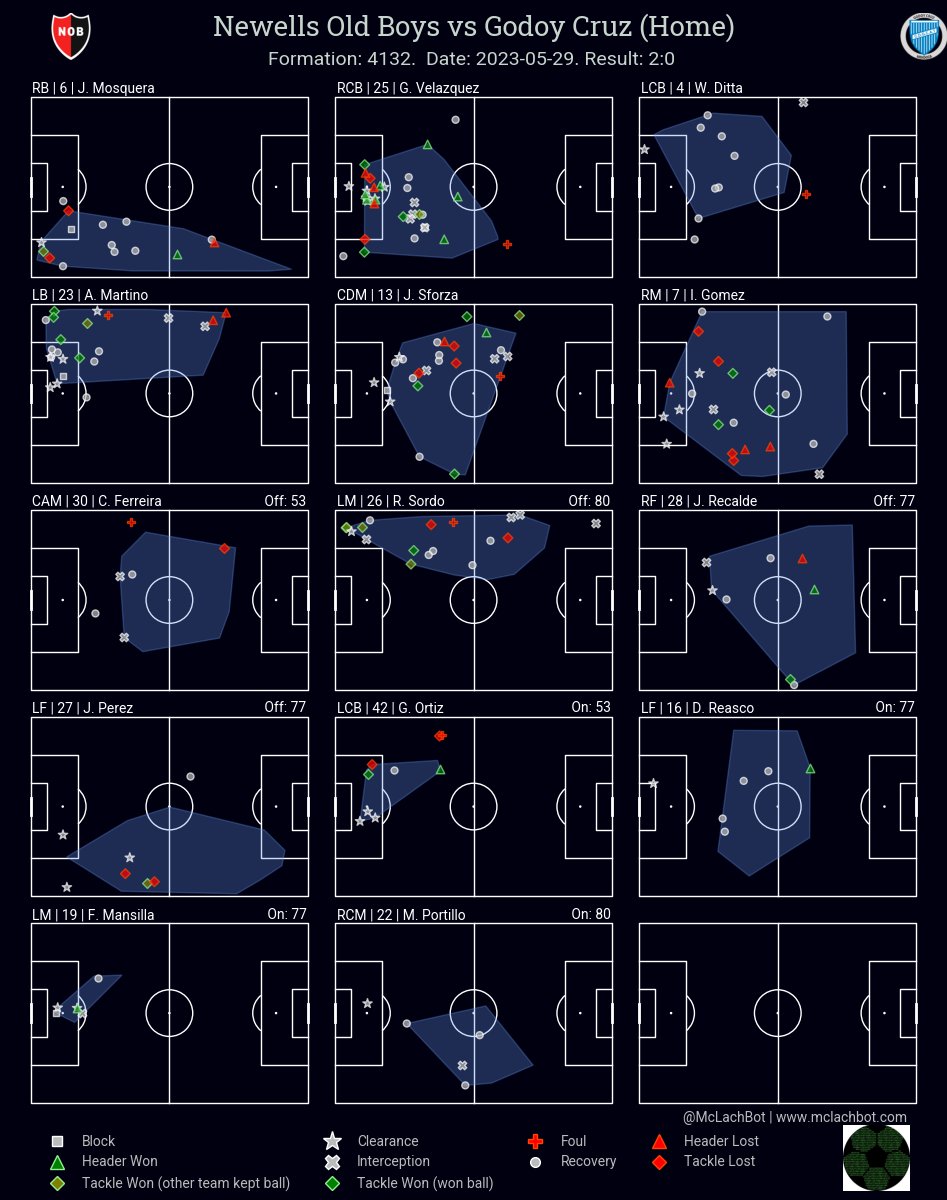 Passing networks, individual player passes and defensive actions for Newells Old Boys. Match date: 2023-05-29. #NewellsOldBoys