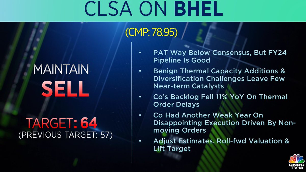 #CNBCTV18Market | CLSA gives sell rating on BHEL, raises target, says benign thermal capacity additions & diversification challenges leave few near-term catalysts