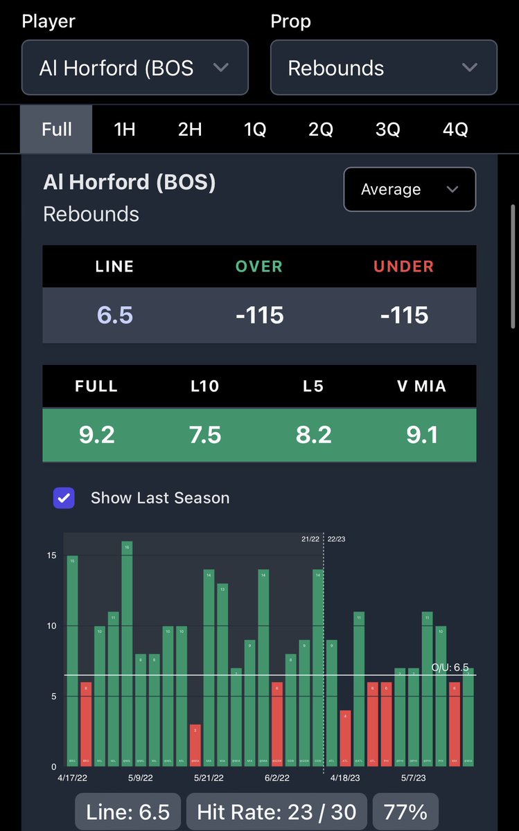 🌟 Props.Cash Play of the Day 🌟 

🏀 (BOS) Al Horford 7+ Rebounds (+100 @ FD)

🔹AVG 9.0 REB on 14.5 Chances L2
🔹3/L3 Game 7s AVG 11.3 REB
🔹18/L21 Playoff Wins (BOS -7.5)
🔹AVG 39 Mins L3 Game 7s - 23/L30 Playoff Games w/ 30+ Mins

📊 Horford REB in Playoff Wins…
