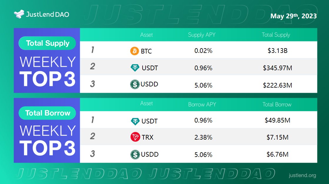 👀Overview of the Current Market on #JustLendDAO...