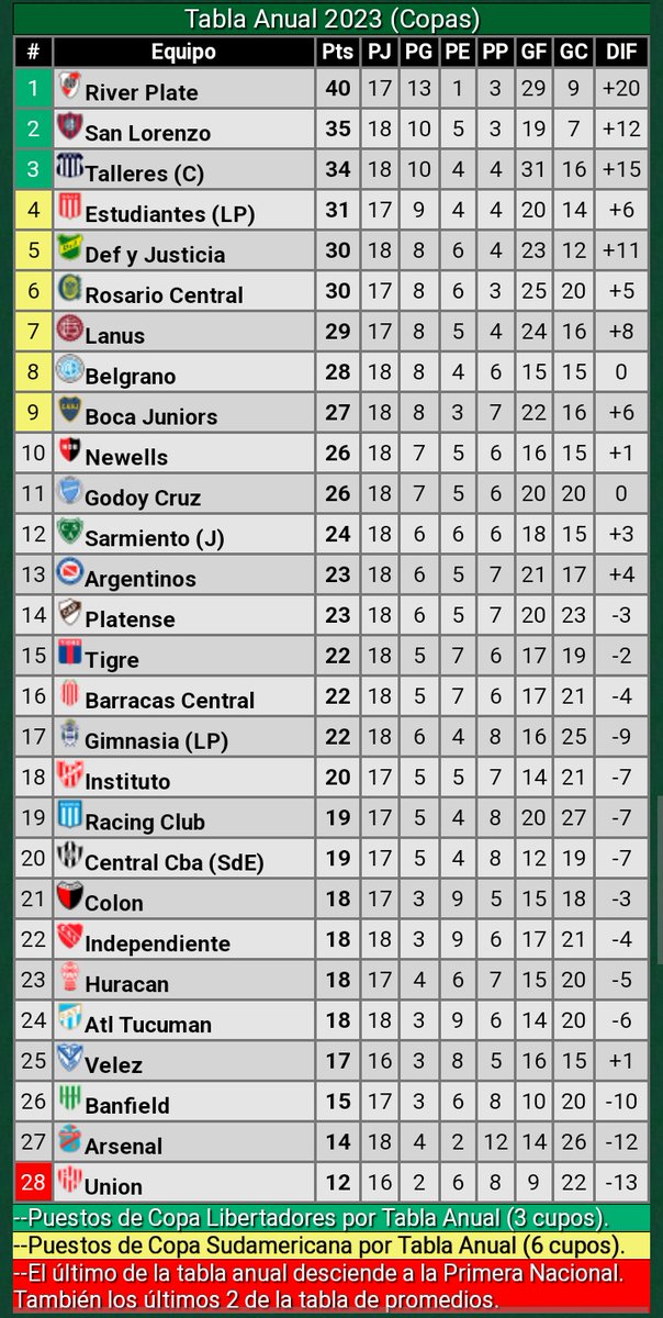 Velez Promedios on Twitter "HOY JUEGA VÉLEZ. Así están las tablas. En la anual a 5 puntos del