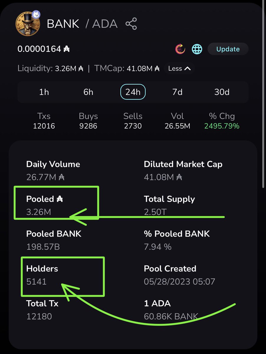 <a href="/BankercoinAda/">@bankercoinada</a> $BANK is shattering all sorts of metrics on the #CARDANO #BLOCKCHAIN

This is UNPRECEDENTED, 5141 NEW WALLETS IN UNDER 24H. 

3.26M POOLED #ADA IN UNDER 24H

THE CARDANO BLOCKCHAIN HAS POSTED 56.41 MILLION #ADA VOL. IN THE PAST 24H 26.94 MILLION OF IT IS FROM $BANK