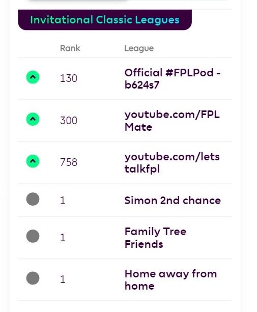 Finished my 4th <a href="/OfficialFPL/">Fantasy Premier League</a> season. The best by FAR.
Top 10k. 
Voy a quebrarme porque amerita. 4° lugar de Chile.
Thanks to <a href="/LetsTalk_FPL/">Andy</a> learned tons from your content. I even ended up ahead of you for the 1st time.
Kane is Inevitable.