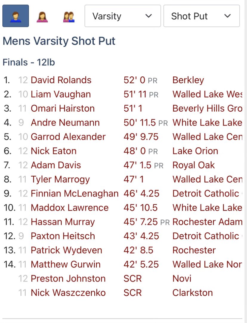 Back to back Oakland County shot put champion! Looking forward to the state meet on June 3rd! <a href="/berkleyxctf/">BHS XC/T&F</a> <a href="/CoachDupont/">Jon Dupont</a> <a href="/CoachMetzler/">Kyle Metzler</a>