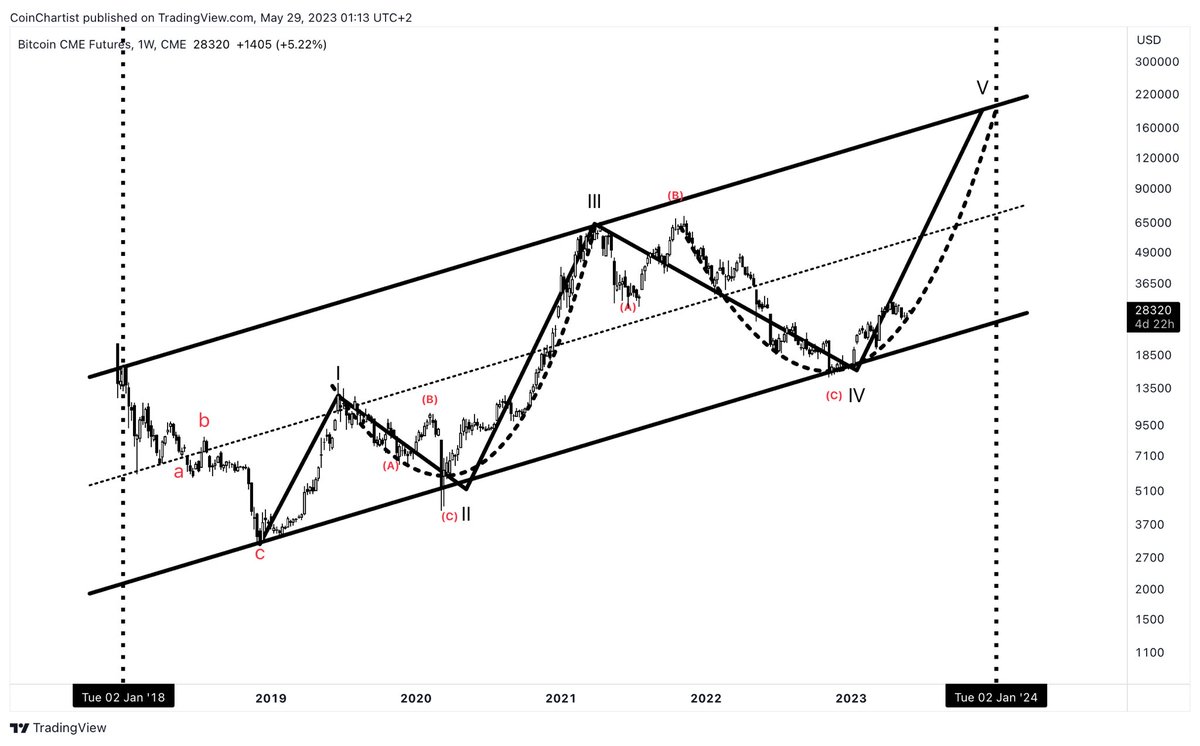 TonySeverinoCMT's tweet photo. Welcome to the final phase of the first 6-year #Bitcoin cycle, designed specifically to wreck 4-year halving cycle watchers https://t.co/MdwoqKyjJt