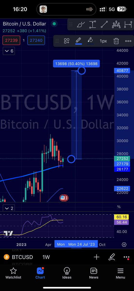 This is what I think #Bitcoin could do in the next few weeks, if:

1. Debt Ceiling Lifted (pretty much guaranteed).
2. Inflation improves June 13th.
3. FED Halts Rate Hikes June 14th.

Potentially pretty interesting few weeks coming up.