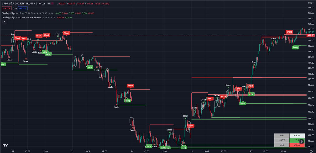 TradingEdgeNow's tweet photo. Trade recap of May 22nd-26th

Great week on $SPY using https://t.co/3Xl3X9eOgS indicators. Went 27/30. Caught a big move on the first candle of the day on Friday.

Free 7 day trials available!

$QQQ #stocks $AAPL $TSLA https://t.co/uF22dHZFrs
