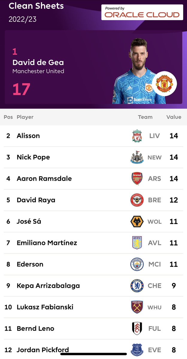 Extra Time Indonesia on Twitter "Top Goal, Assist & Clean Sheet Premier League musim 2022/23. 🥳