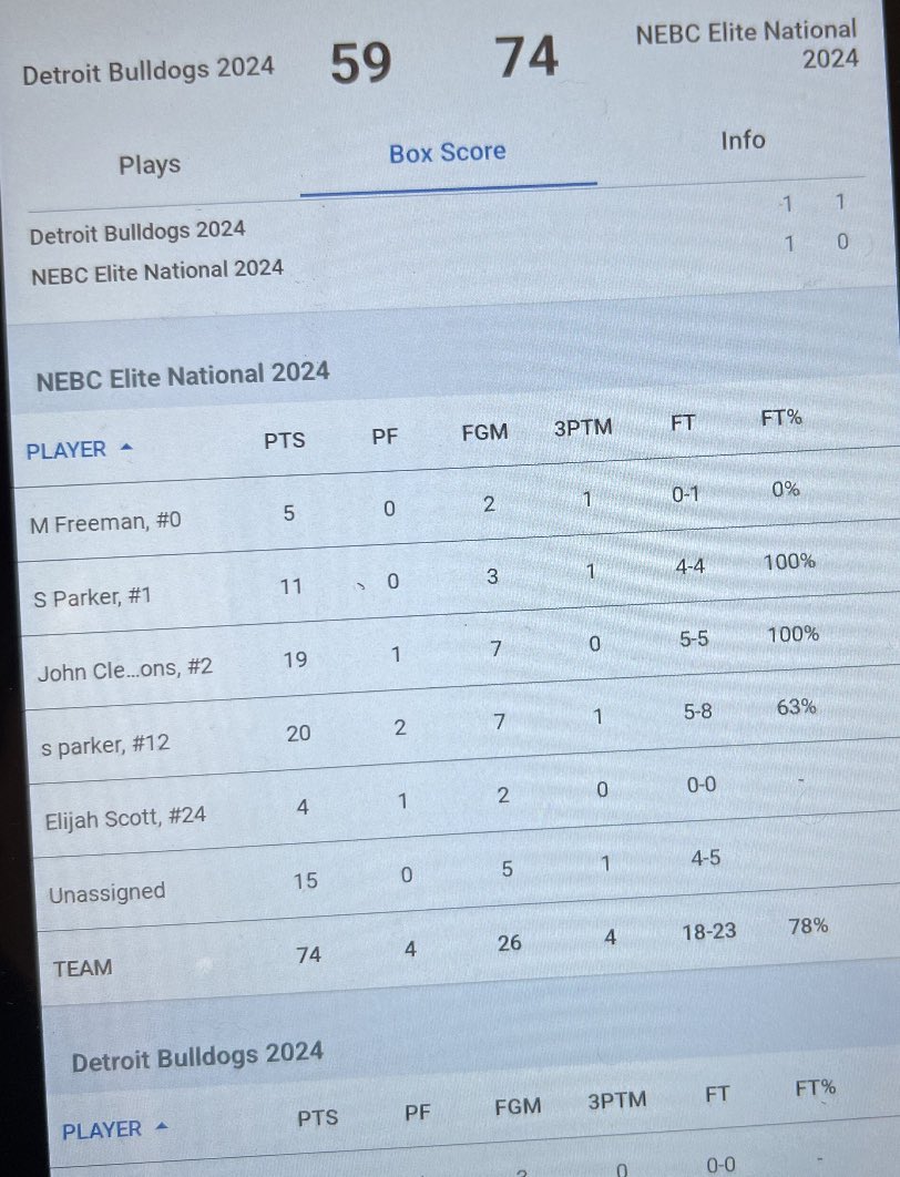 nebcbasketball_'s tweet photo. #NEBCELITE National 2024 went 3-1 Breakout weekend for 6’4 wing @Stanabucket 23.5 PPG 12 RPG with 10 spectacular dunks this weekend. 6’6 @imjc2__ with 20.0 PPG 14 RPG 3.5 BPG. Also, great performance by @PbgSteezo at the PG slot AVG 13.5 PPG 5.1 SPG INSANE DEFENSE @PHCircuit 🏀🔥 https://t.co/cHasuGgibG