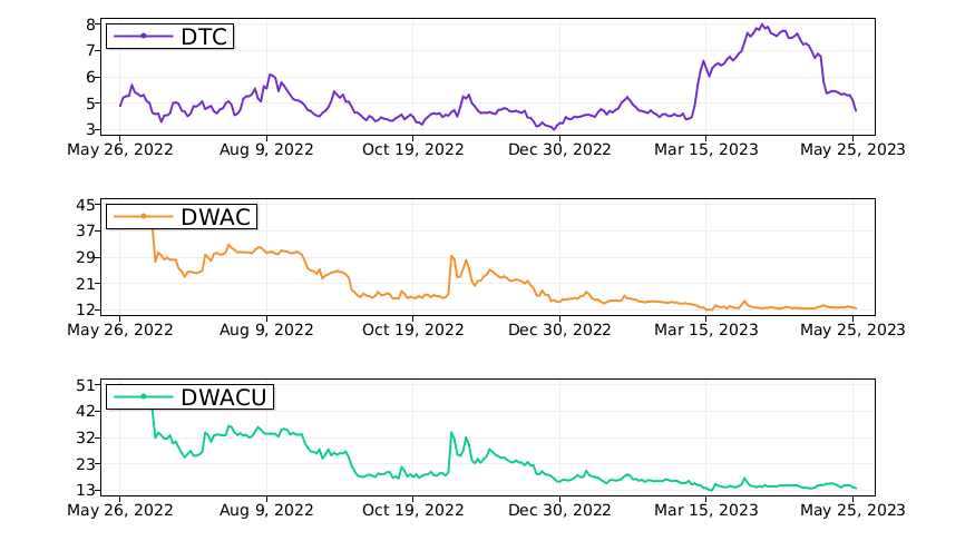 $DTC vs. $DWAC vs. $DWACU: what is the best stock to add to your portfolio? #SoloBrands https://t.co/hrjpjnJR2o https://t.co/KQN2qyFQVh