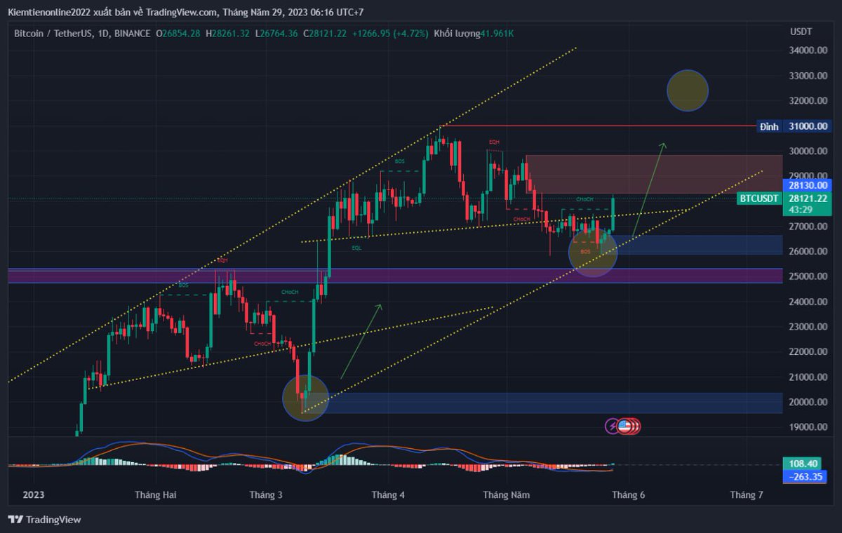 JesseCryptos's tweet photo. #Bitcoin 28000 ..

Comeback 30,000 soon 🚀

Mini uptrend #Altcoin #Chincoin #LSD #NFT #RWA #POW #Layer2 https://t.co/qX6SnHls3i
