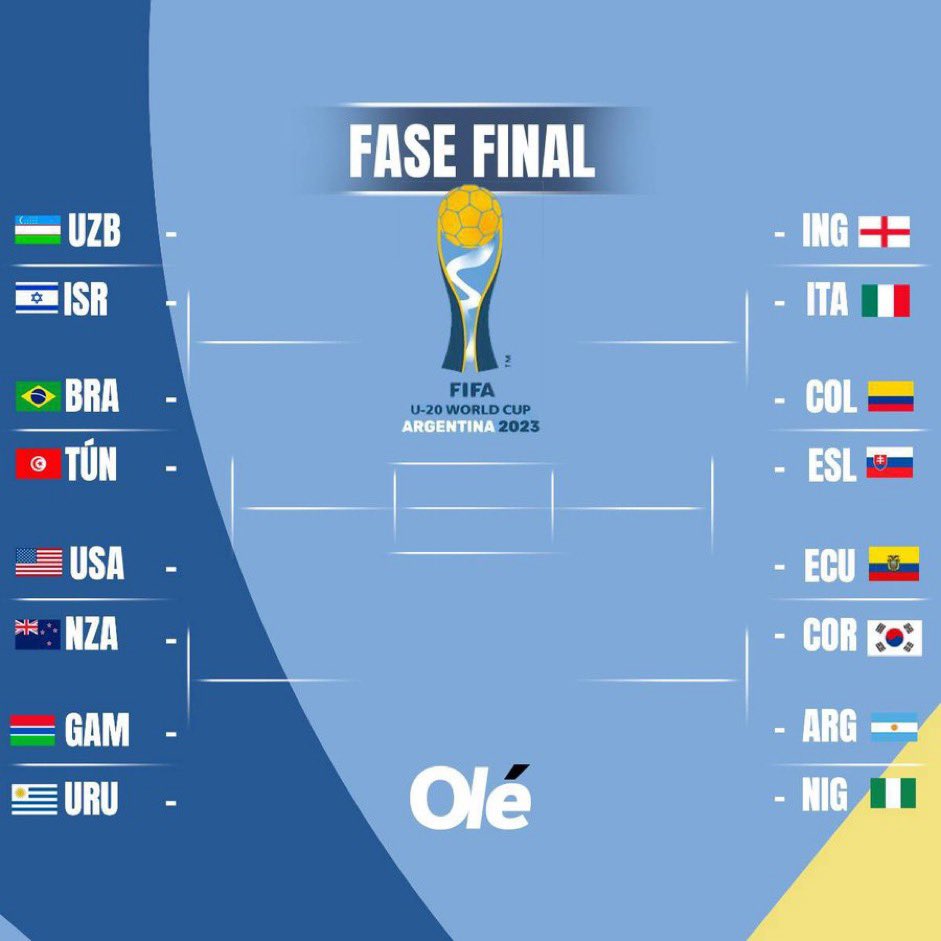 My U20 World Cup Bracket Predictions!

Round of 16:

🇺🇿 UZB 0-2 ISR 🇮🇱
🇧🇷 BRA 3-0 TUN 🇹🇳
🇺🇸 USA 3-0 NZA 🇳🇿
🇬🇲 GAM 0-2 URU 🇺🇾
🏴󠁧󠁢󠁥󠁮󠁧󠁿 ENG 1-2 ITA 🇮🇹
🇨🇴 COL 4-2 SLO 🇸🇰
🇪🇨 ECU 1-0 KOR 🇰🇷
🇦🇷 ARG 4-3 NIG 🇳🇬

Quarter Finals:

🇮🇱 ISR 0-2 BRA 🇧🇷
🇺🇸 USA 1-0 URU 🇺🇾
🇮🇹 ITA 2-1 COL 🇨🇴
🇪🇨 ECU 3-1…