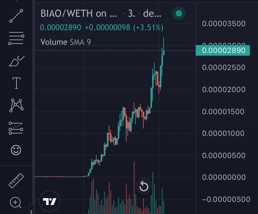 China 🇨🇳 seems to be pumping the market, one #memecoin that’s getting a lot of attention is $BIAO...