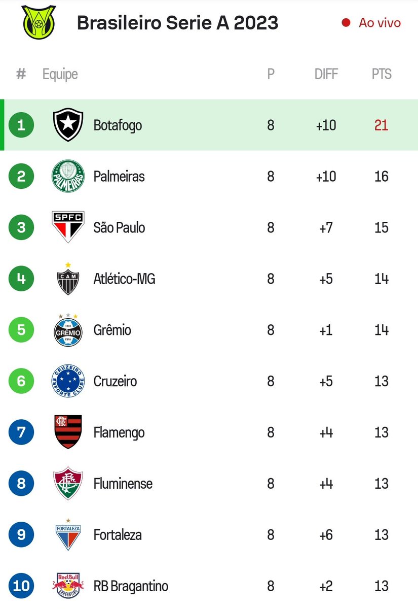 EspacoGlorioso's tweet photo. A TABELA!!!!!

SEGUE O LÍDER 🔥🔥🔥 https://t.co/z1lMOfotL4