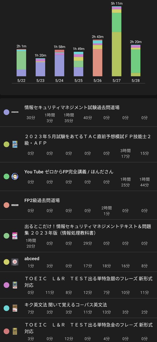 amiiro_u's tweet photo. おはようございます☼
次は6月10日のTOEICのスコア600超え目標、6月中に基本情報技術者合格へ向けて進めます。
【振り返り】
情報セキュマネ、FP2級を受験してひと段落。
#Studyplus #ATracker https://t.co/P71dBMQIjZ
